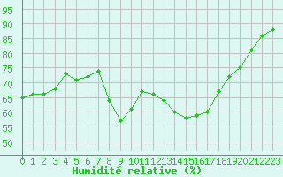 Courbe de l'humidit relative pour San Chierlo (It)