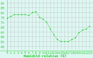 Courbe de l'humidit relative pour Avila - La Colilla (Esp)