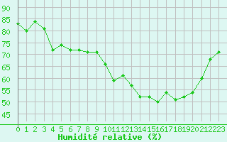 Courbe de l'humidit relative pour Brigueuil (16)