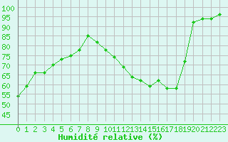 Courbe de l'humidit relative pour La Ville-Dieu-du-Temple Les Cloutiers (82)