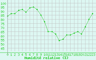 Courbe de l'humidit relative pour Saint-Igneuc (22)