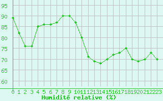 Courbe de l'humidit relative pour Ile de Groix (56)