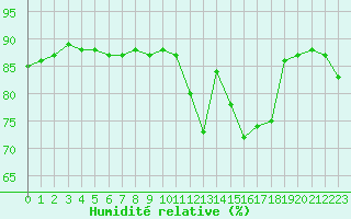 Courbe de l'humidit relative pour Orlans (45)