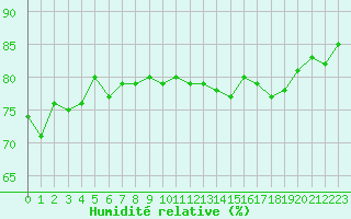 Courbe de l'humidit relative pour Le Touquet (62)