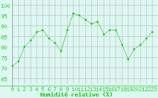 Courbe de l'humidit relative pour Albert-Bray (80)