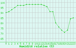 Courbe de l'humidit relative pour Cap de la Hve (76)