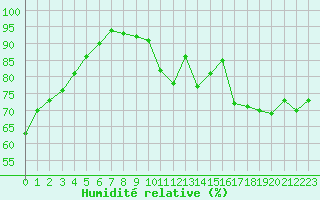 Courbe de l'humidit relative pour Langres (52) 