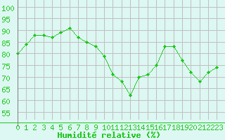 Courbe de l'humidit relative pour Trgueux (22)
