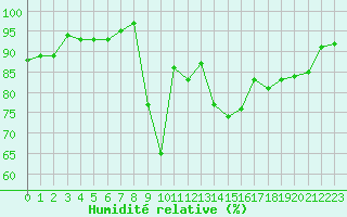 Courbe de l'humidit relative pour Saint-Georges-d'Oleron (17)