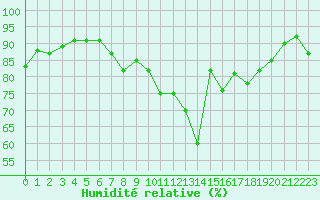 Courbe de l'humidit relative pour Xert / Chert (Esp)