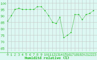 Courbe de l'humidit relative pour Valleroy (54)