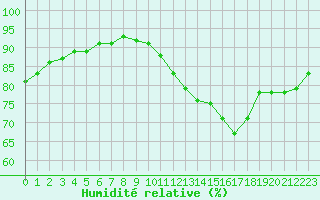 Courbe de l'humidit relative pour Roissy (95)