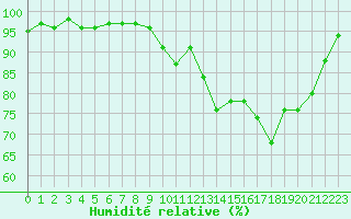 Courbe de l'humidit relative pour Anglars St-Flix(12)