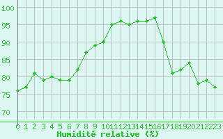 Courbe de l'humidit relative pour Creil (60)
