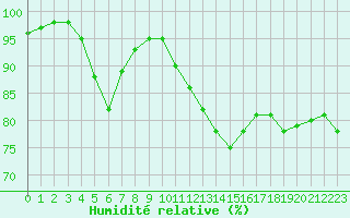 Courbe de l'humidit relative pour Laval (53)