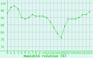 Courbe de l'humidit relative pour Cambrai / Epinoy (62)
