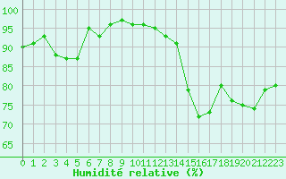 Courbe de l'humidit relative pour Malbosc (07)