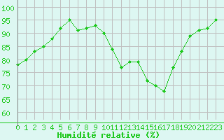 Courbe de l'humidit relative pour Montauban (82)