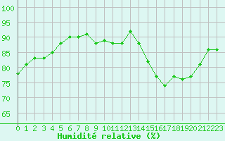 Courbe de l'humidit relative pour Remich (Lu)