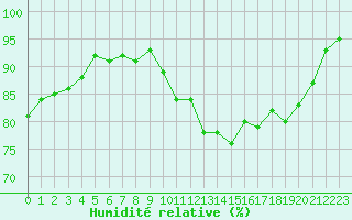 Courbe de l'humidit relative pour Frontenac (33)