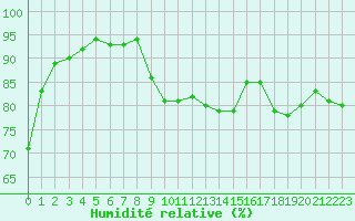 Courbe de l'humidit relative pour Hyres (83)