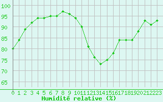 Courbe de l'humidit relative pour Saint-Etienne (42)