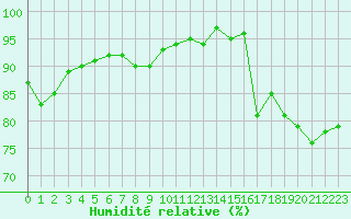 Courbe de l'humidit relative pour Gurande (44)