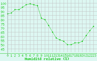 Courbe de l'humidit relative pour Albi (81)