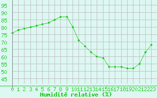 Courbe de l'humidit relative pour Fains-Veel (55)