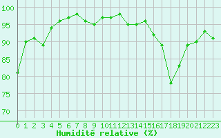 Courbe de l'humidit relative pour Engins (38)