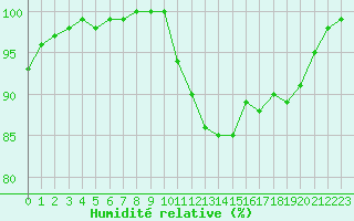 Courbe de l'humidit relative pour Melun (77)