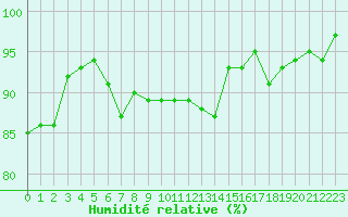 Courbe de l'humidit relative pour Forceville (80)