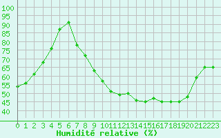 Courbe de l'humidit relative pour Rodez (12)