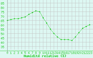 Courbe de l'humidit relative pour Corsept (44)