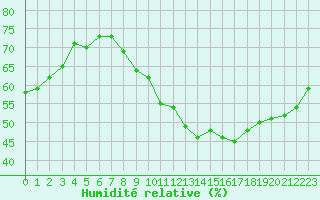 Courbe de l'humidit relative pour Orly (91)