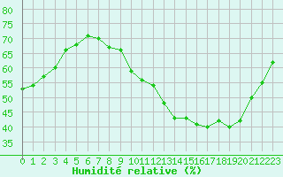 Courbe de l'humidit relative pour Le Perreux-sur-Marne (94)