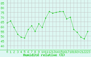 Courbe de l'humidit relative pour Mouilleron-le-Captif (85)