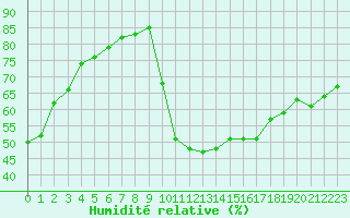 Courbe de l'humidit relative pour La Beaume (05)