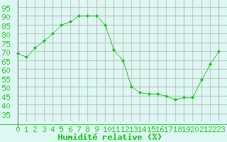 Courbe de l'humidit relative pour Chailles (41)