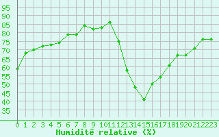 Courbe de l'humidit relative pour Cazaux (33)