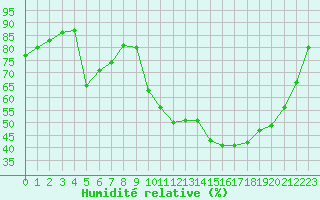 Courbe de l'humidit relative pour La Javie (04)