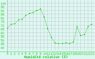 Courbe de l'humidit relative pour Saint-Nazaire (44)