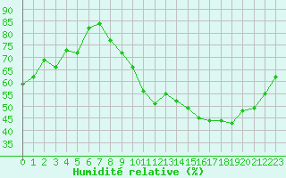 Courbe de l'humidit relative pour Als (30)