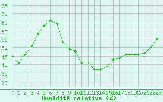 Courbe de l'humidit relative pour Villacoublay (78)
