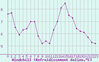 Courbe du refroidissement olien pour Lobbes (Be)