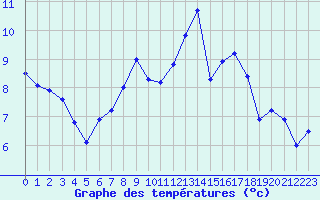 Courbe de tempratures pour Lamballe (22)