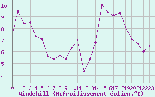 Courbe du refroidissement olien pour Treize-Vents (85)