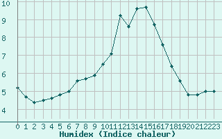 Courbe de l'humidex pour Sainte-Menehould (51)