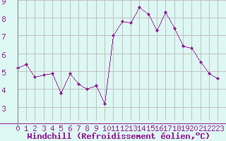 Courbe du refroidissement olien pour Lorient (56)