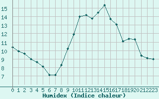 Courbe de l'humidex pour Chlons-en-Champagne (51)